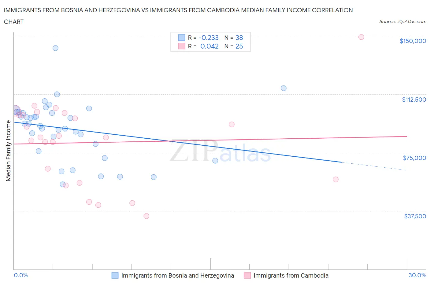 Immigrants from Bosnia and Herzegovina vs Immigrants from Cambodia Median Family Income