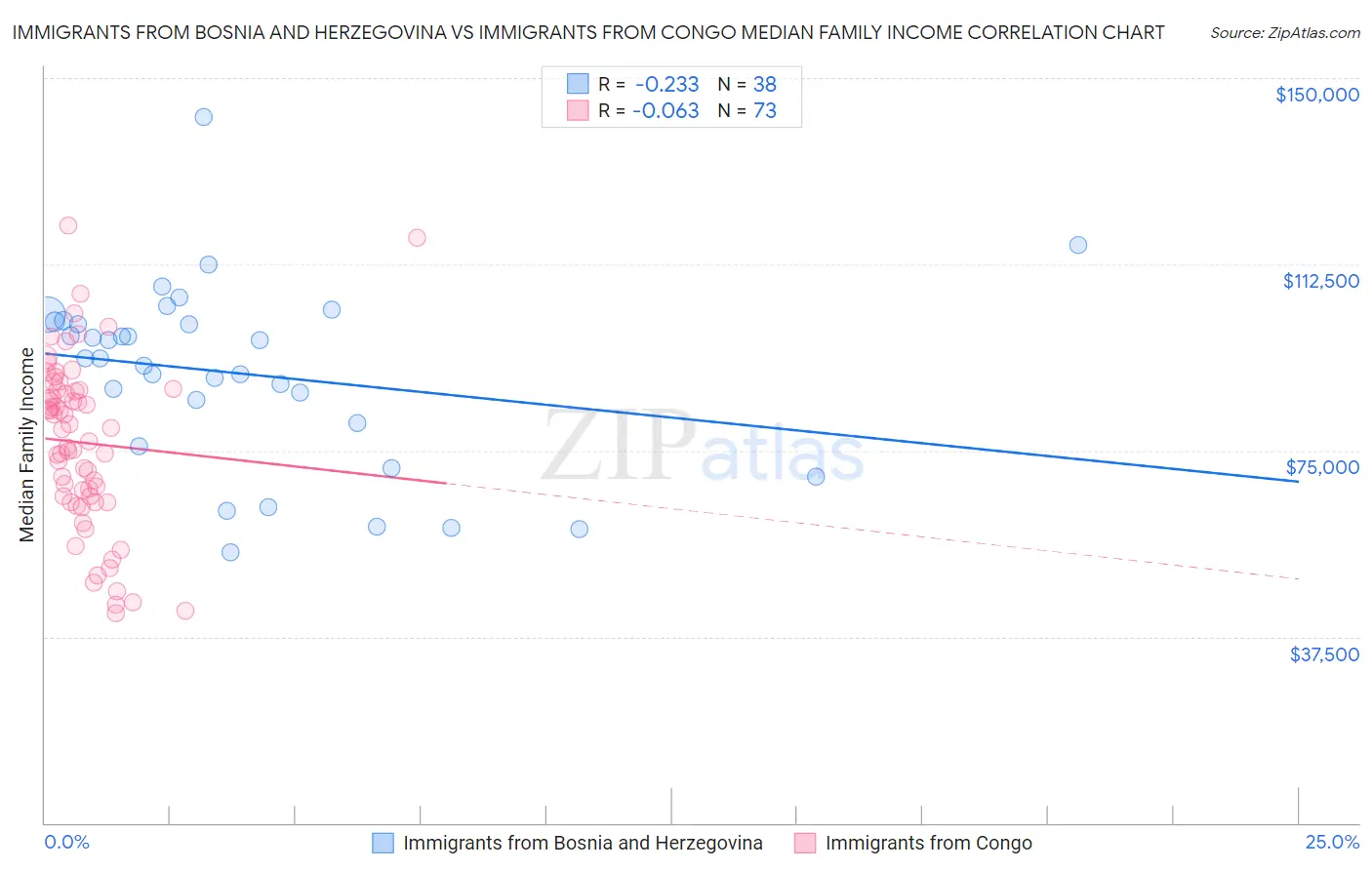 Immigrants from Bosnia and Herzegovina vs Immigrants from Congo Median Family Income