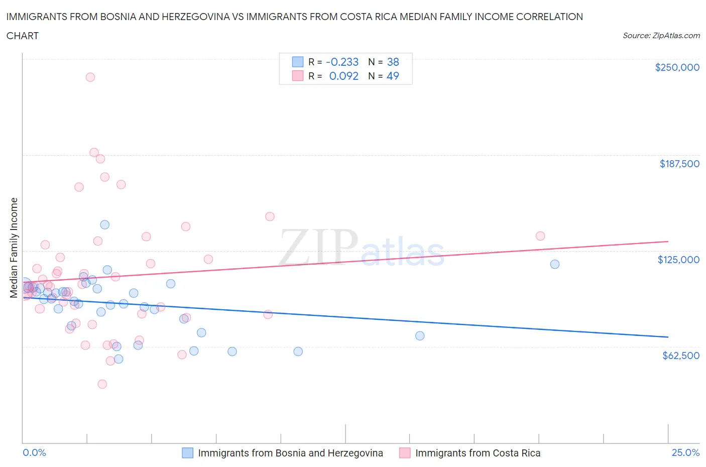 Immigrants from Bosnia and Herzegovina vs Immigrants from Costa Rica Median Family Income