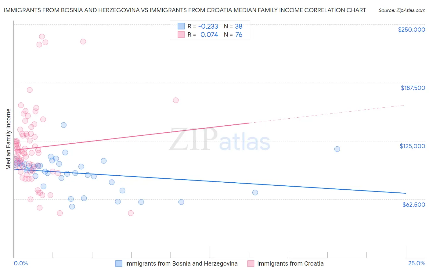 Immigrants from Bosnia and Herzegovina vs Immigrants from Croatia Median Family Income