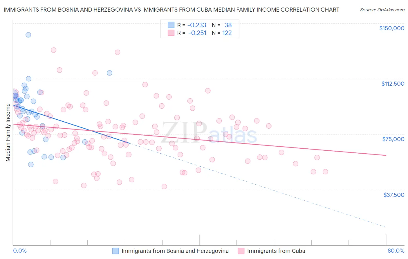 Immigrants from Bosnia and Herzegovina vs Immigrants from Cuba Median Family Income