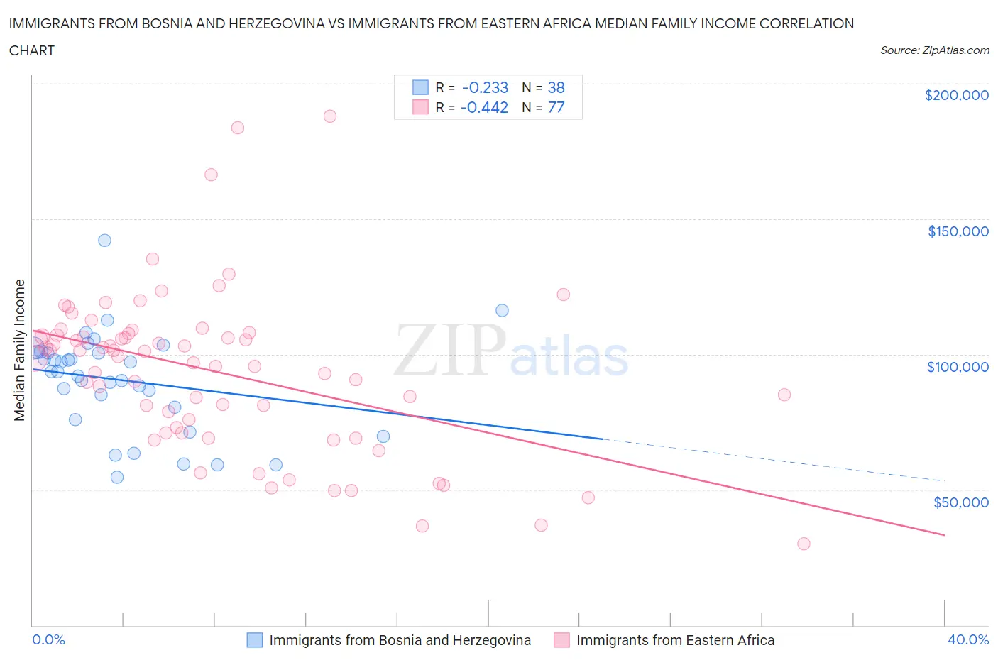 Immigrants from Bosnia and Herzegovina vs Immigrants from Eastern Africa Median Family Income