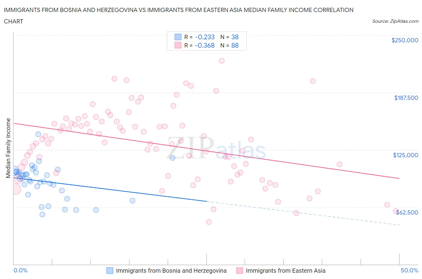 Immigrants from Bosnia and Herzegovina vs Immigrants from Eastern Asia Median Family Income