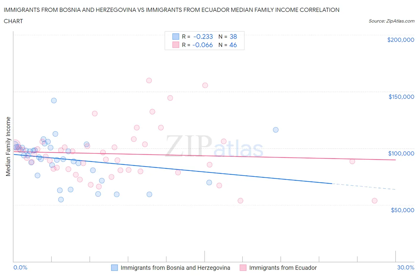 Immigrants from Bosnia and Herzegovina vs Immigrants from Ecuador Median Family Income