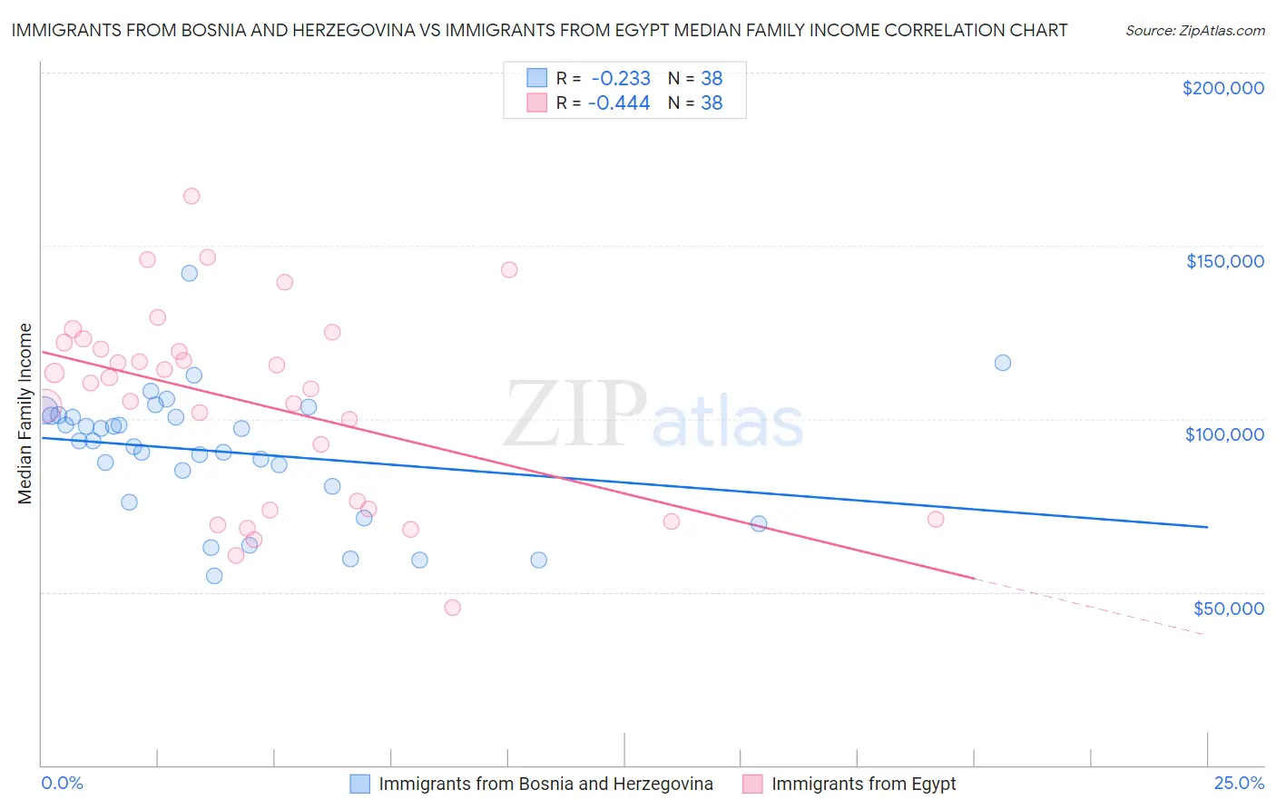 Immigrants from Bosnia and Herzegovina vs Immigrants from Egypt Median Family Income