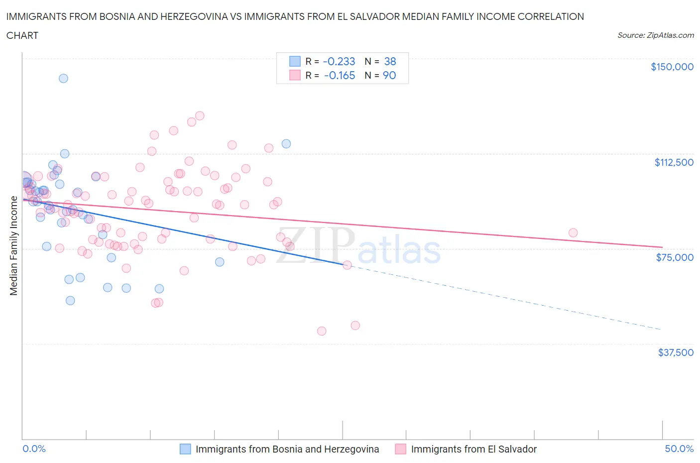 Immigrants from Bosnia and Herzegovina vs Immigrants from El Salvador Median Family Income