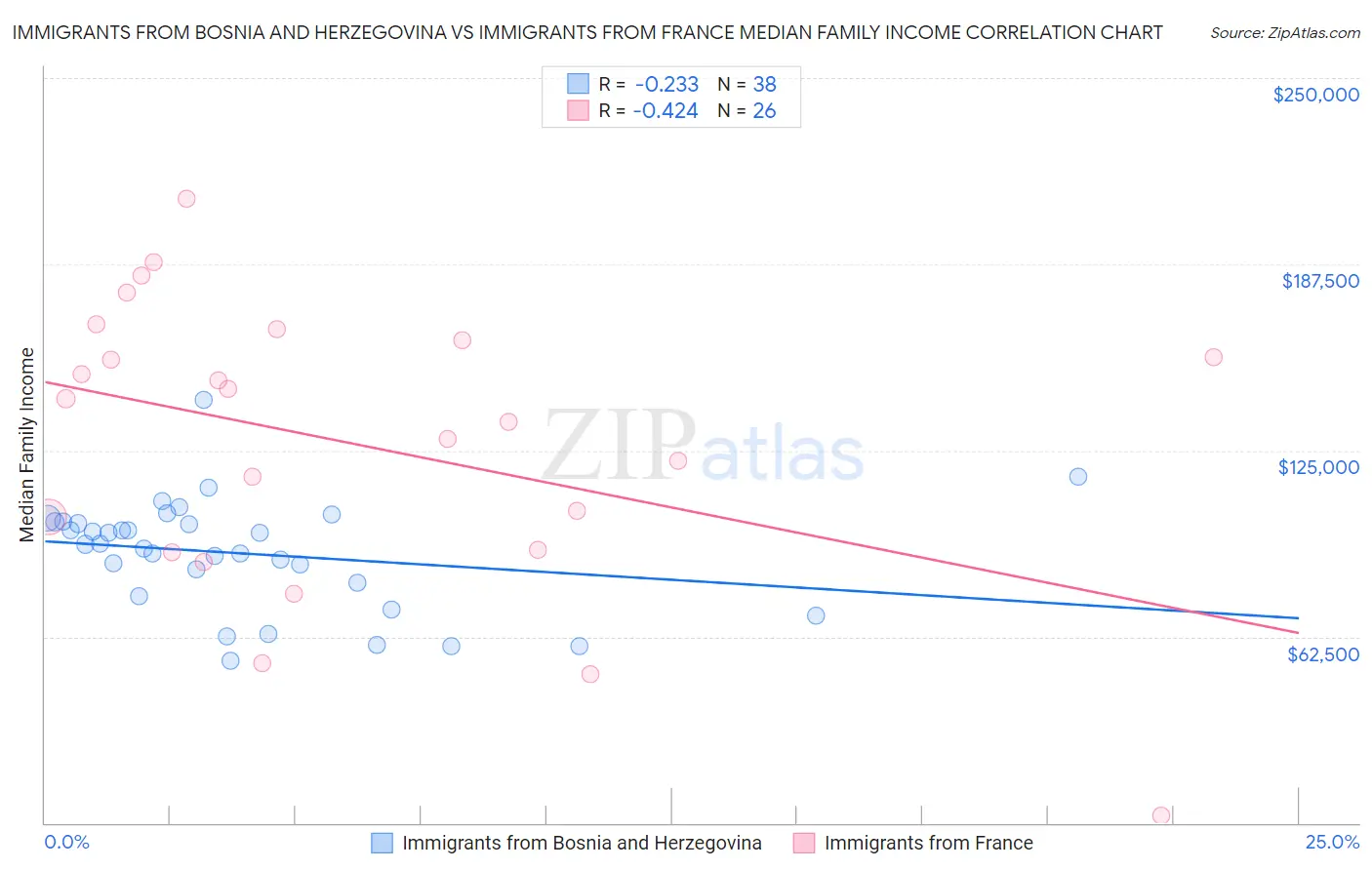 Immigrants from Bosnia and Herzegovina vs Immigrants from France Median Family Income