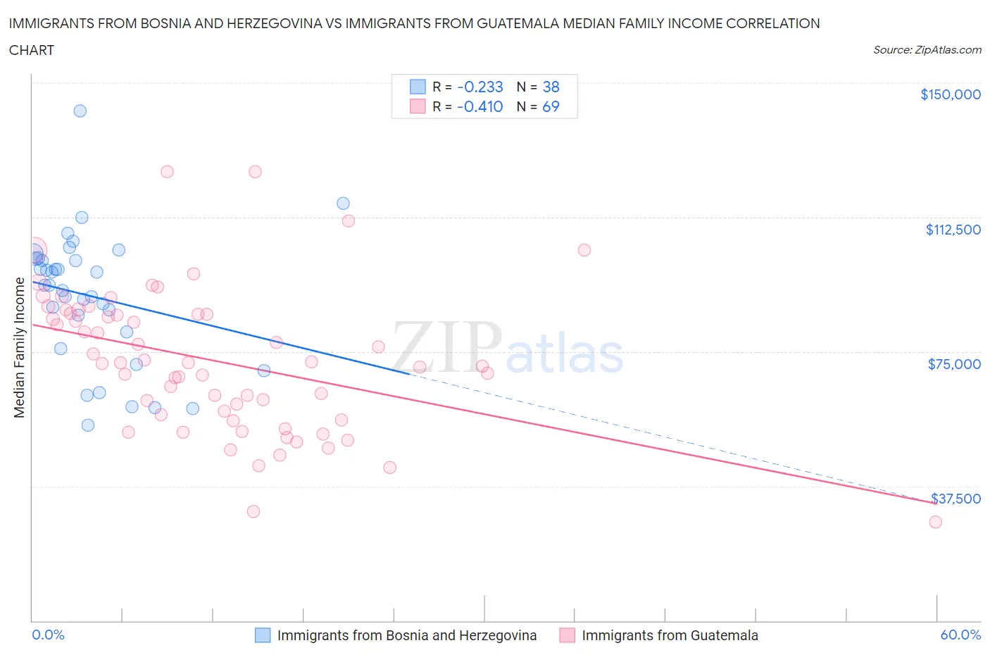 Immigrants from Bosnia and Herzegovina vs Immigrants from Guatemala Median Family Income