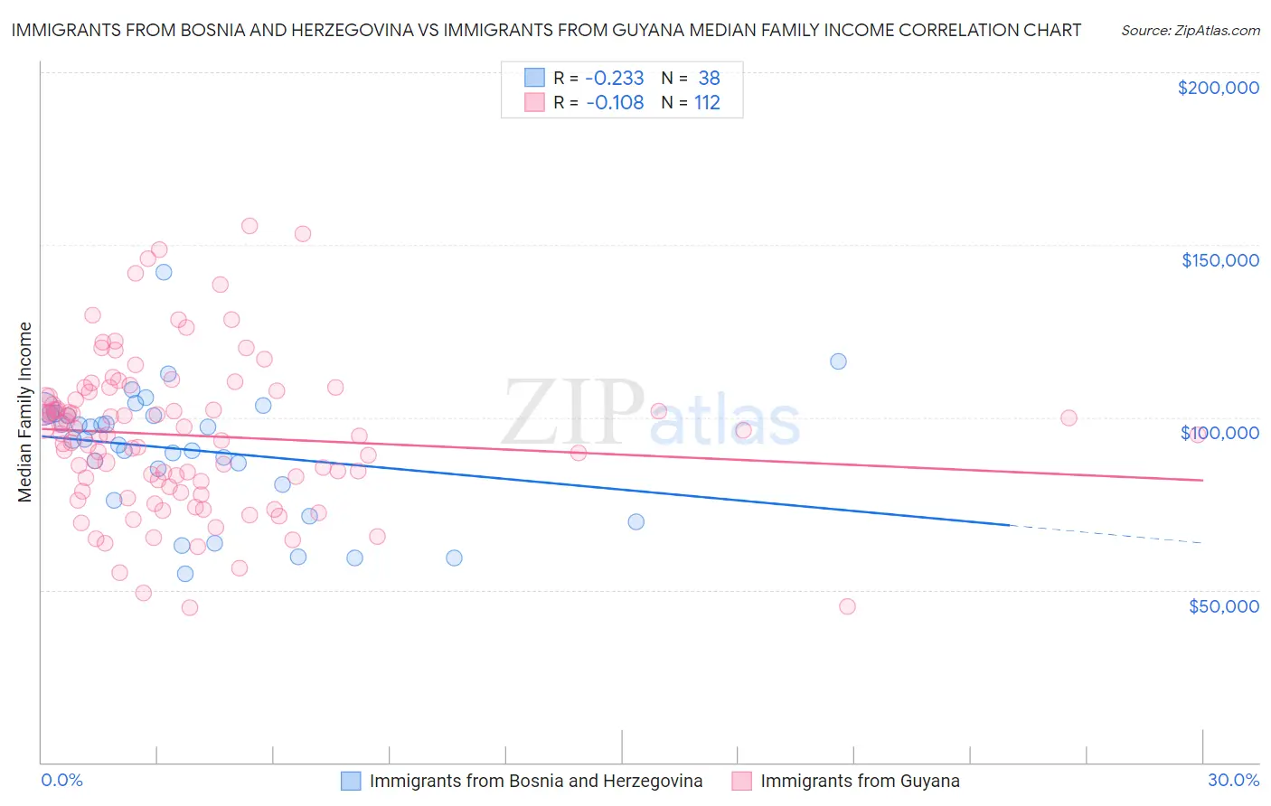 Immigrants from Bosnia and Herzegovina vs Immigrants from Guyana Median Family Income