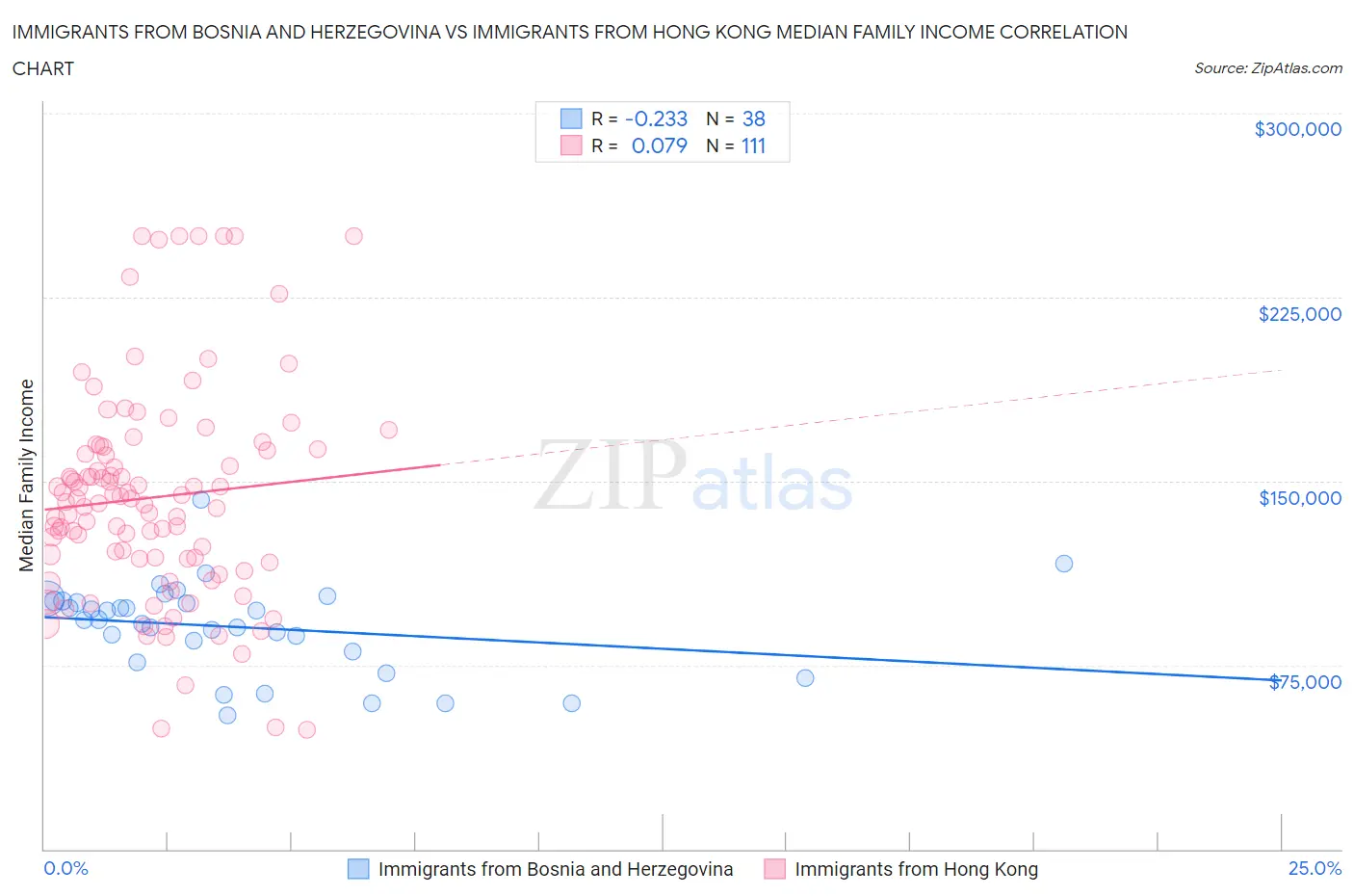 Immigrants from Bosnia and Herzegovina vs Immigrants from Hong Kong Median Family Income