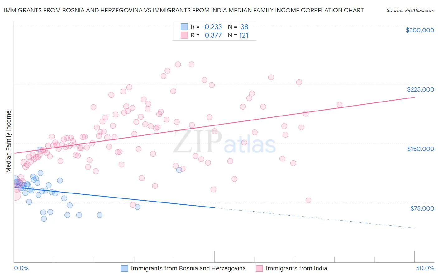 Immigrants from Bosnia and Herzegovina vs Immigrants from India Median Family Income
