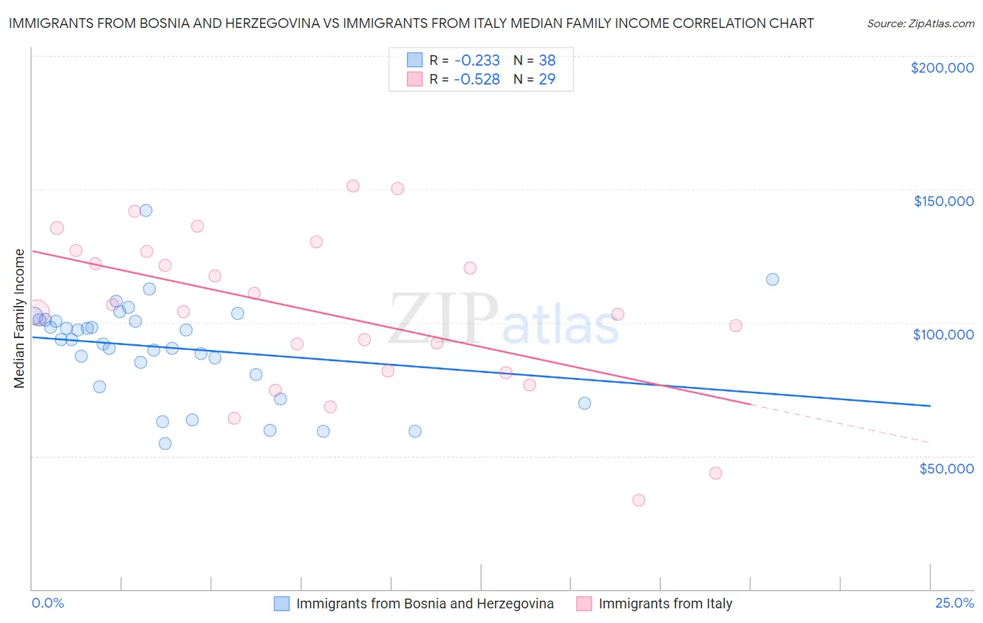 Immigrants from Bosnia and Herzegovina vs Immigrants from Italy Median Family Income