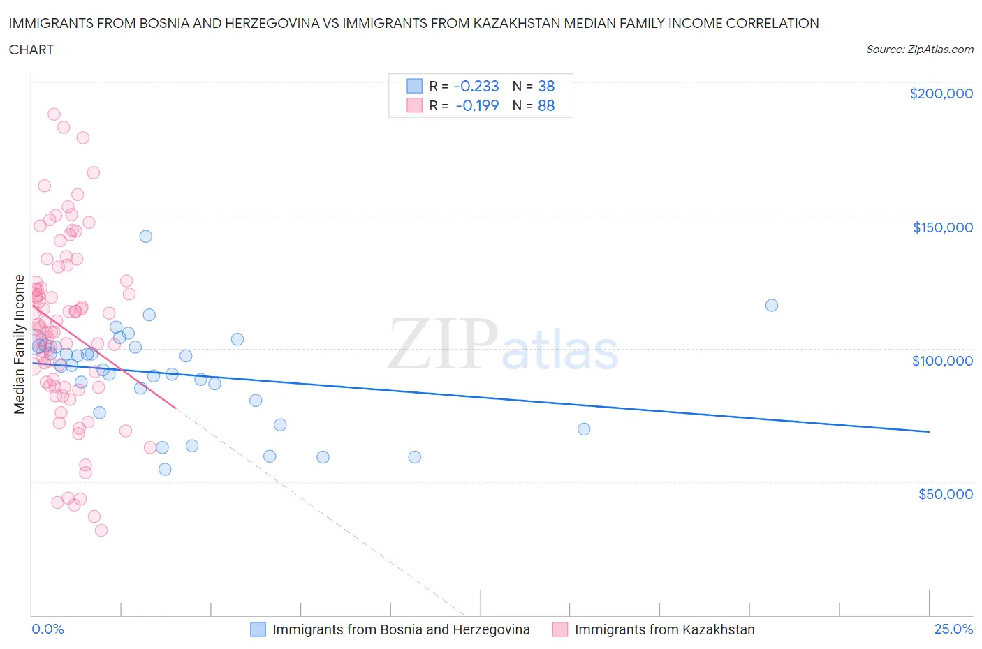 Immigrants from Bosnia and Herzegovina vs Immigrants from Kazakhstan Median Family Income
