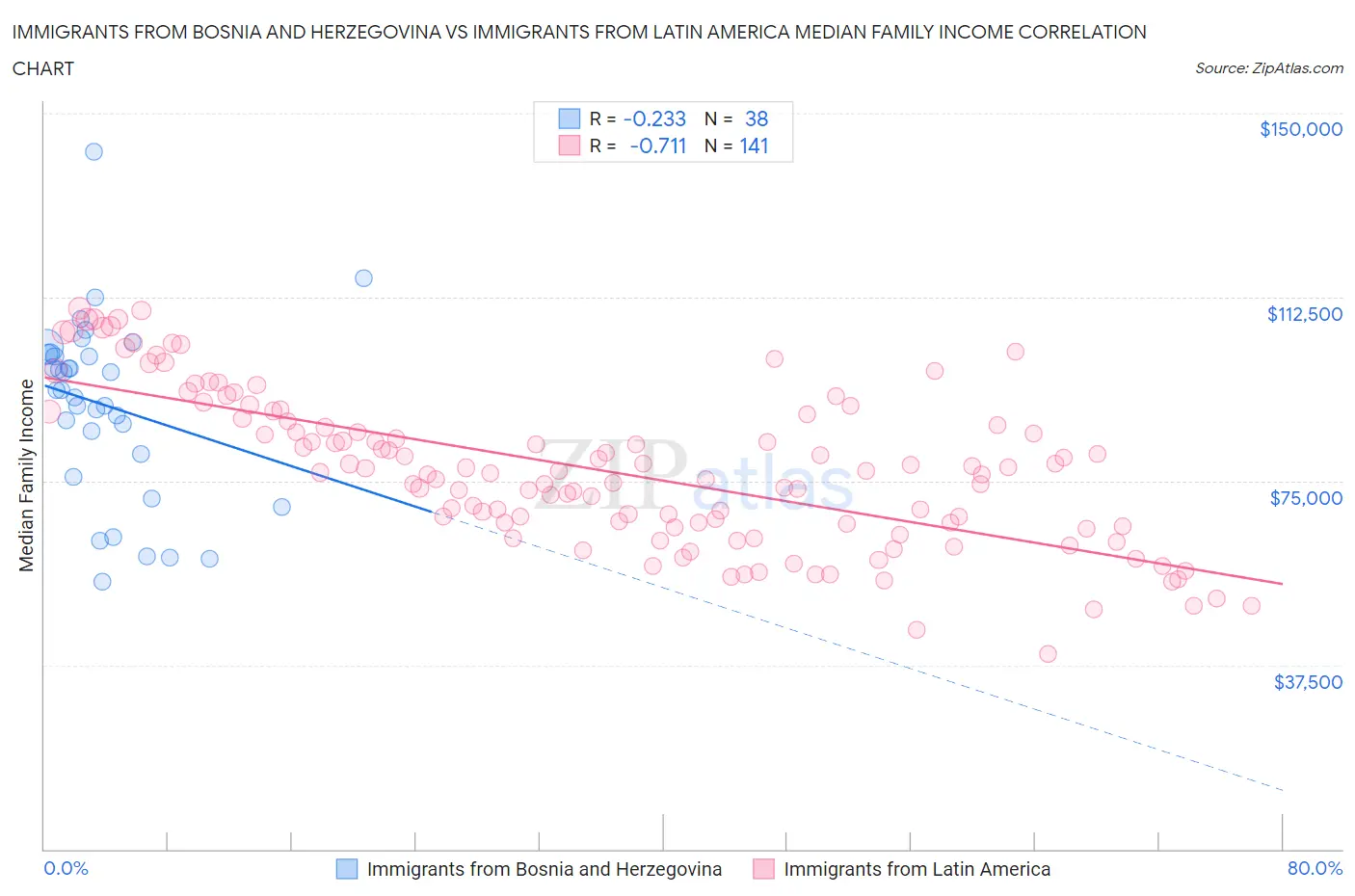 Immigrants from Bosnia and Herzegovina vs Immigrants from Latin America Median Family Income