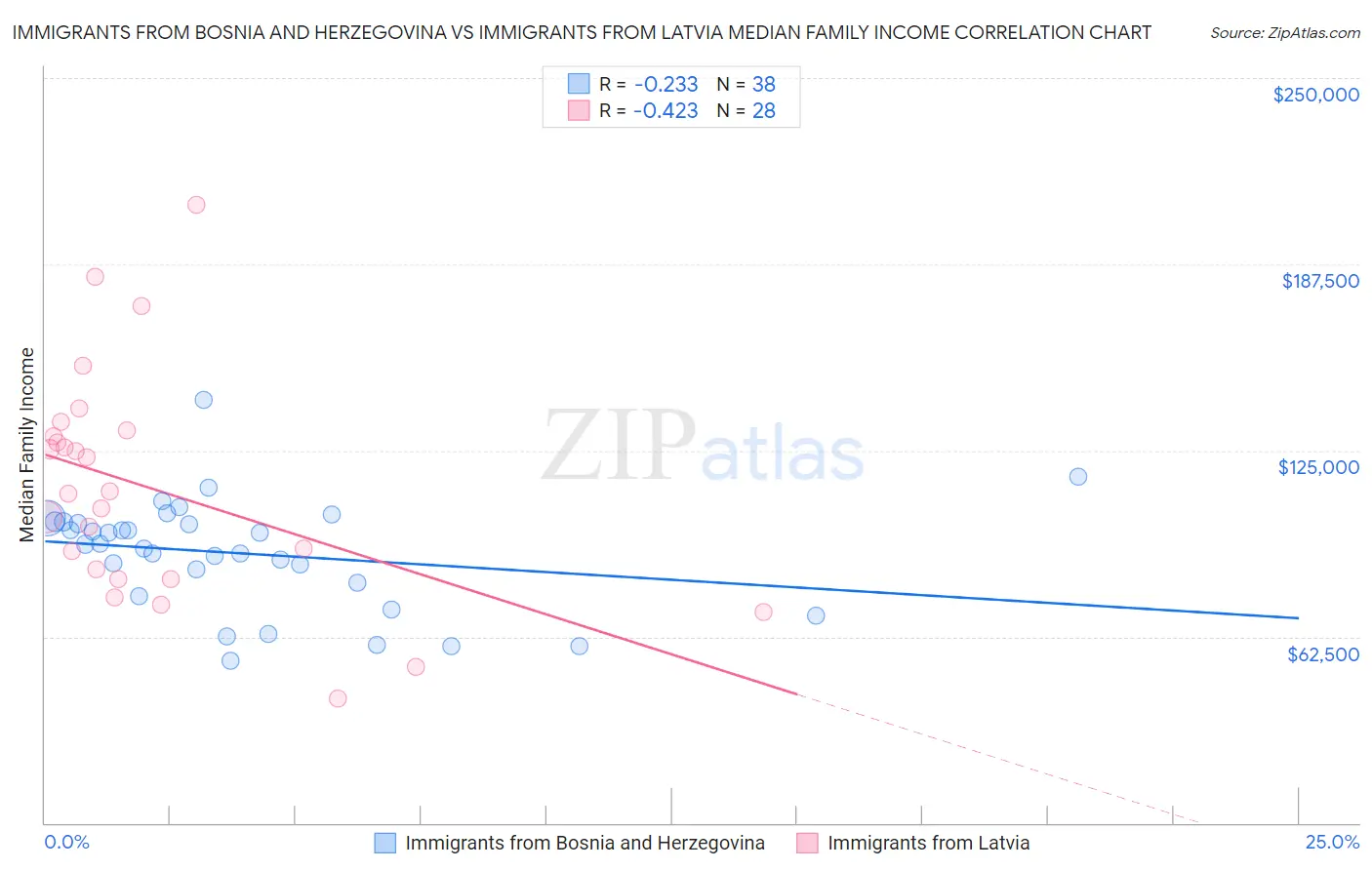 Immigrants from Bosnia and Herzegovina vs Immigrants from Latvia Median Family Income