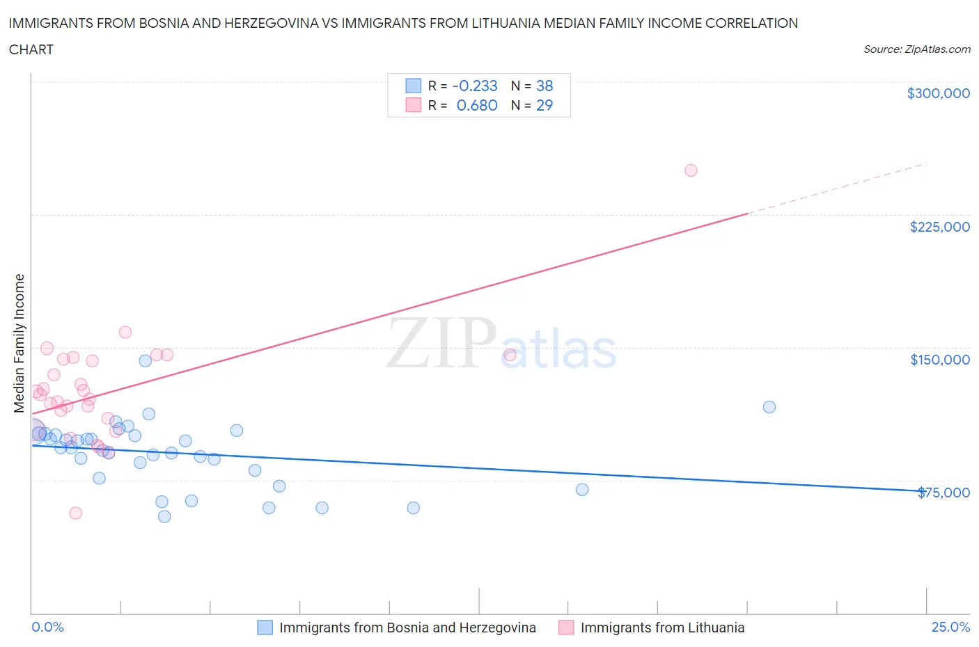 Immigrants from Bosnia and Herzegovina vs Immigrants from Lithuania Median Family Income