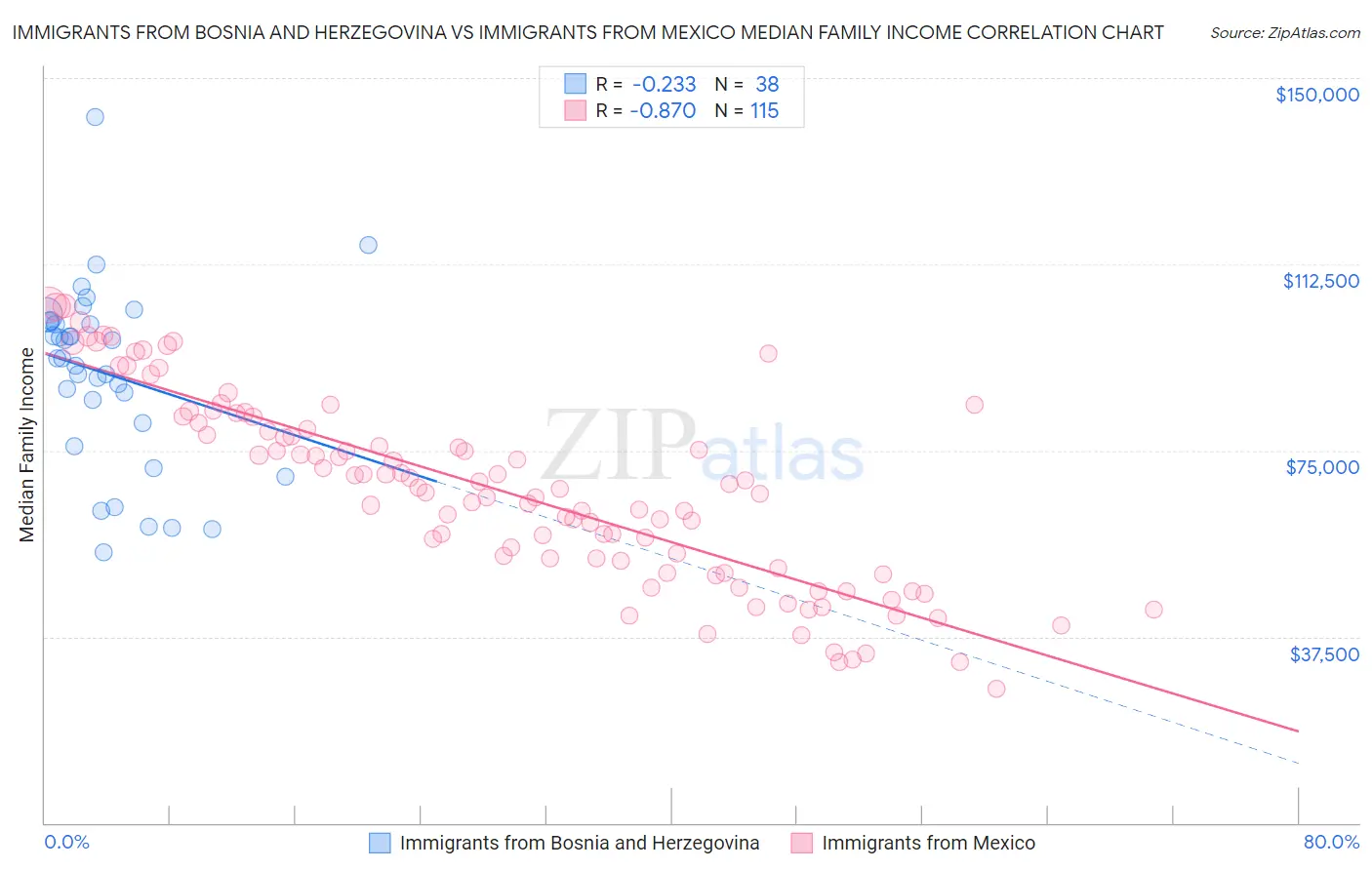 Immigrants from Bosnia and Herzegovina vs Immigrants from Mexico Median Family Income