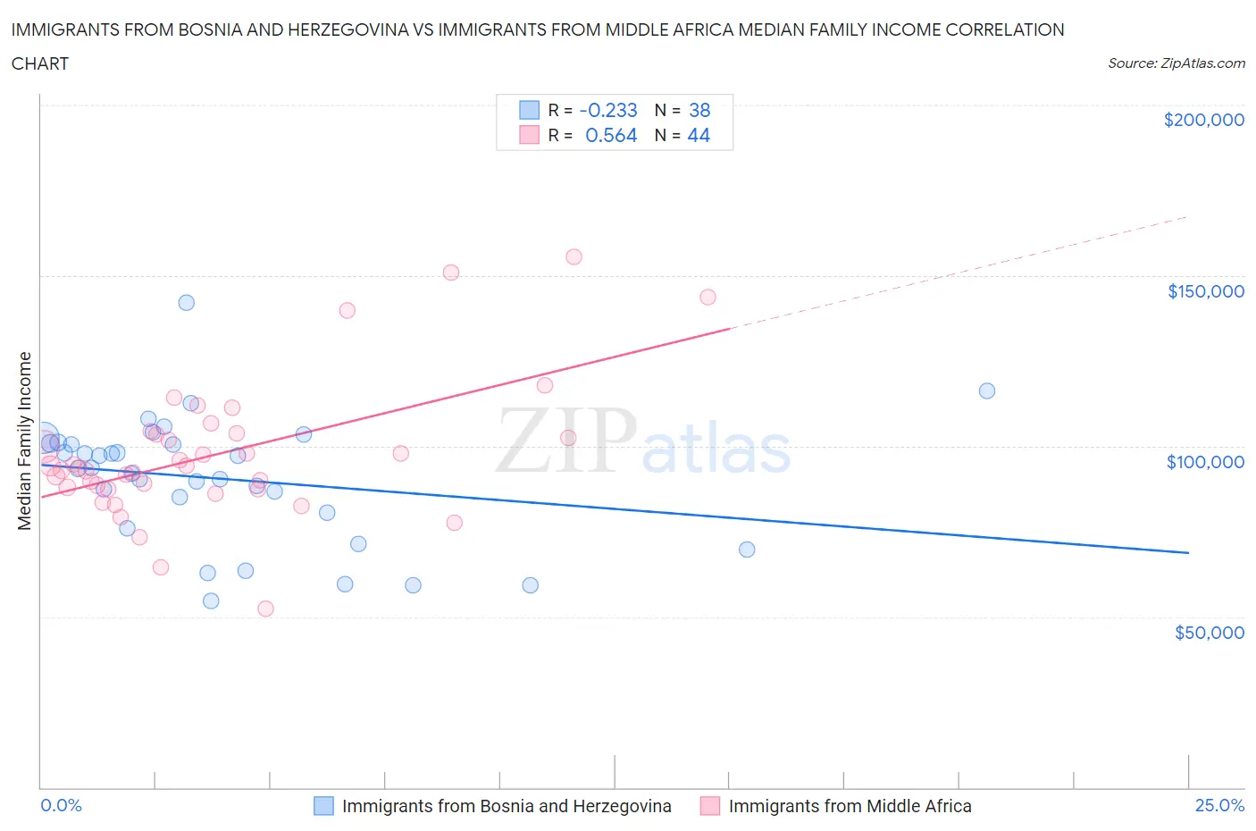 Immigrants from Bosnia and Herzegovina vs Immigrants from Middle Africa Median Family Income