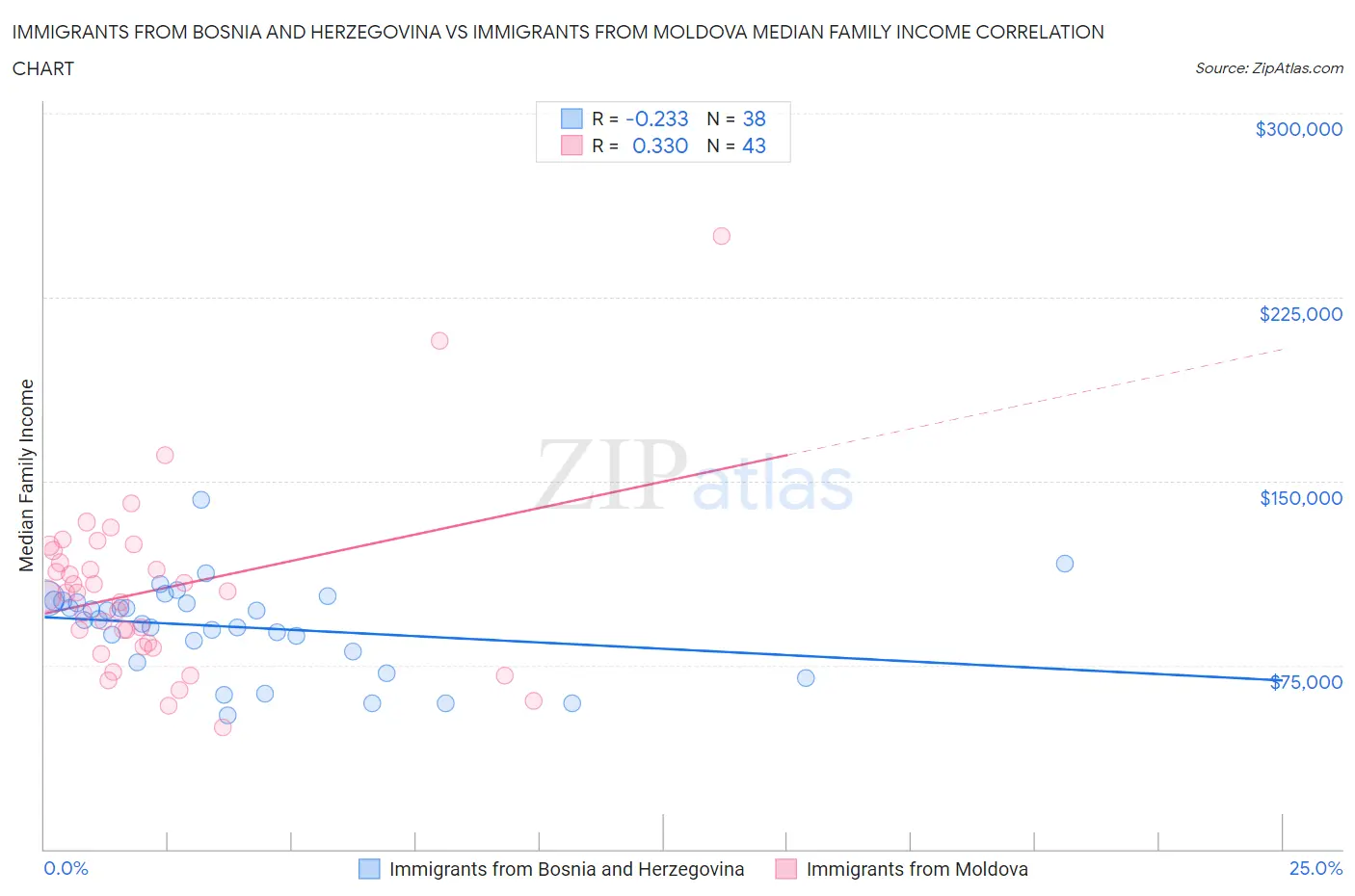 Immigrants from Bosnia and Herzegovina vs Immigrants from Moldova Median Family Income