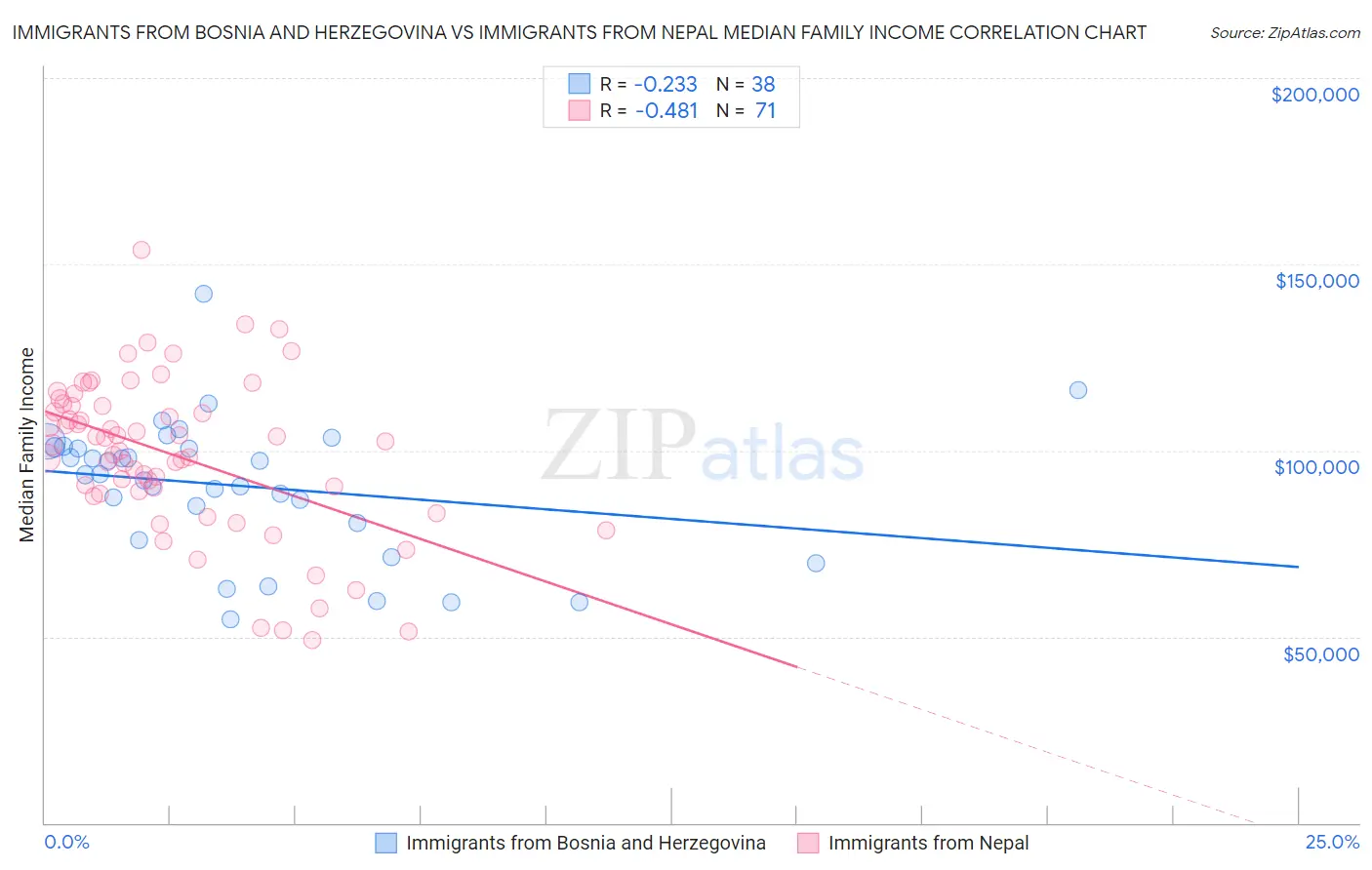 Immigrants from Bosnia and Herzegovina vs Immigrants from Nepal Median Family Income