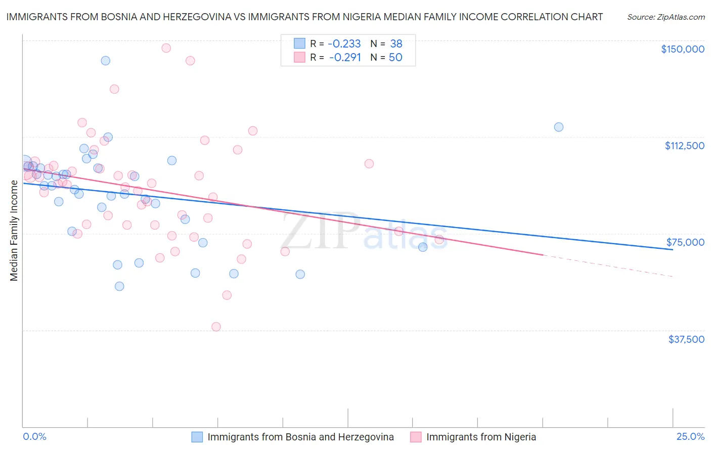 Immigrants from Bosnia and Herzegovina vs Immigrants from Nigeria Median Family Income