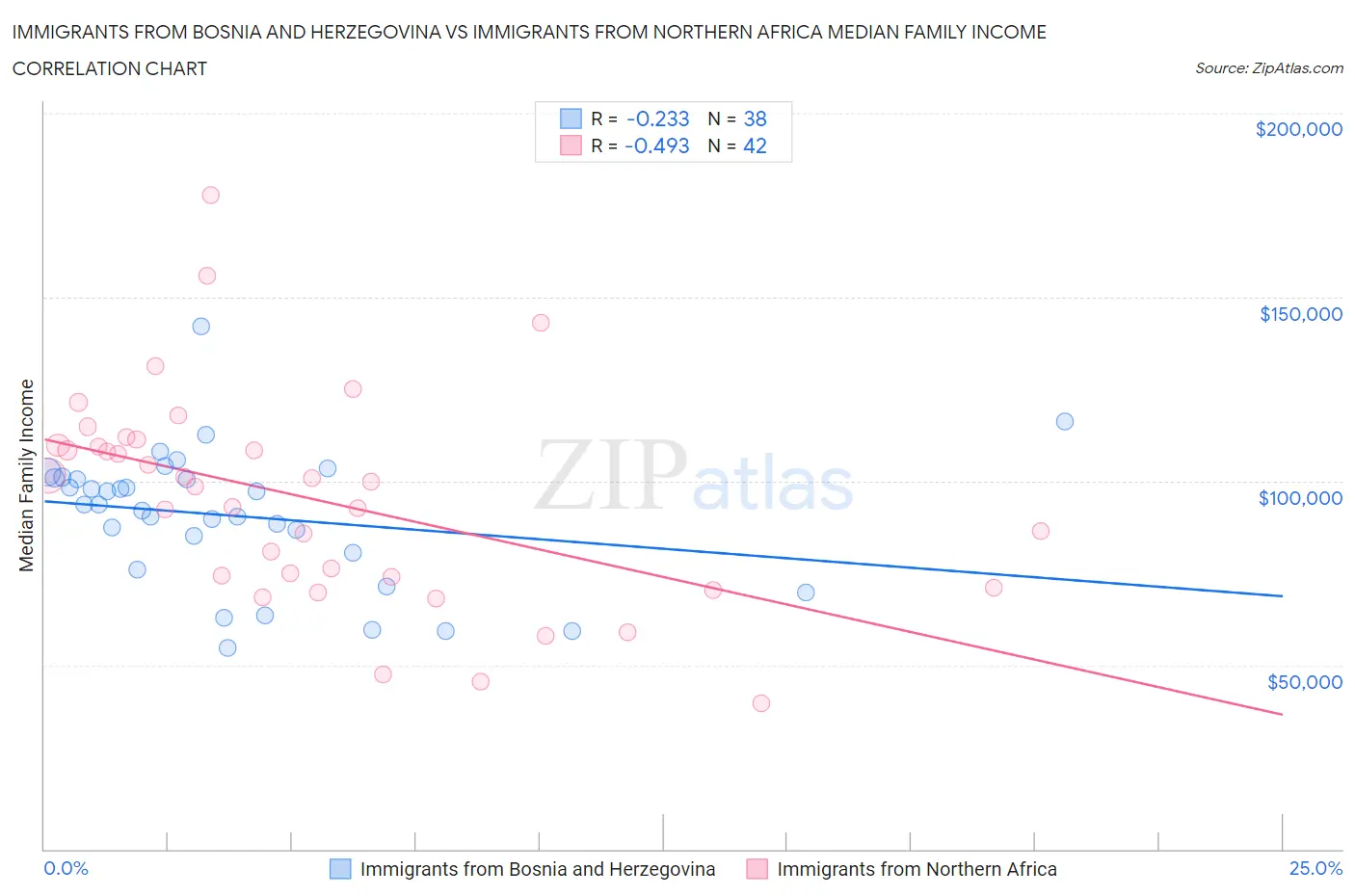 Immigrants from Bosnia and Herzegovina vs Immigrants from Northern Africa Median Family Income