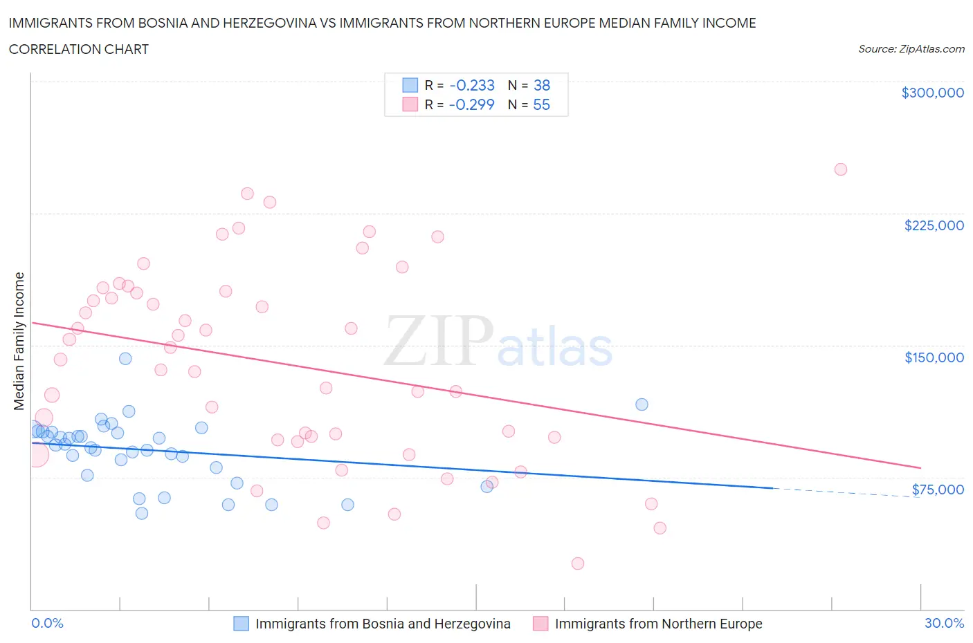 Immigrants from Bosnia and Herzegovina vs Immigrants from Northern Europe Median Family Income
