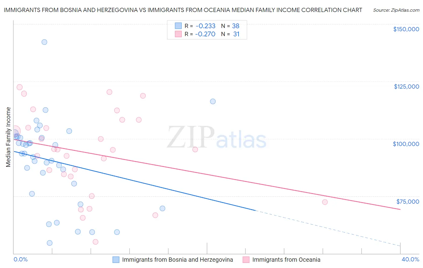 Immigrants from Bosnia and Herzegovina vs Immigrants from Oceania Median Family Income