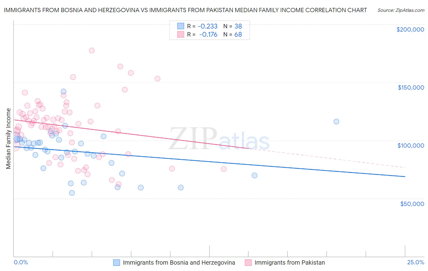 Immigrants from Bosnia and Herzegovina vs Immigrants from Pakistan Median Family Income