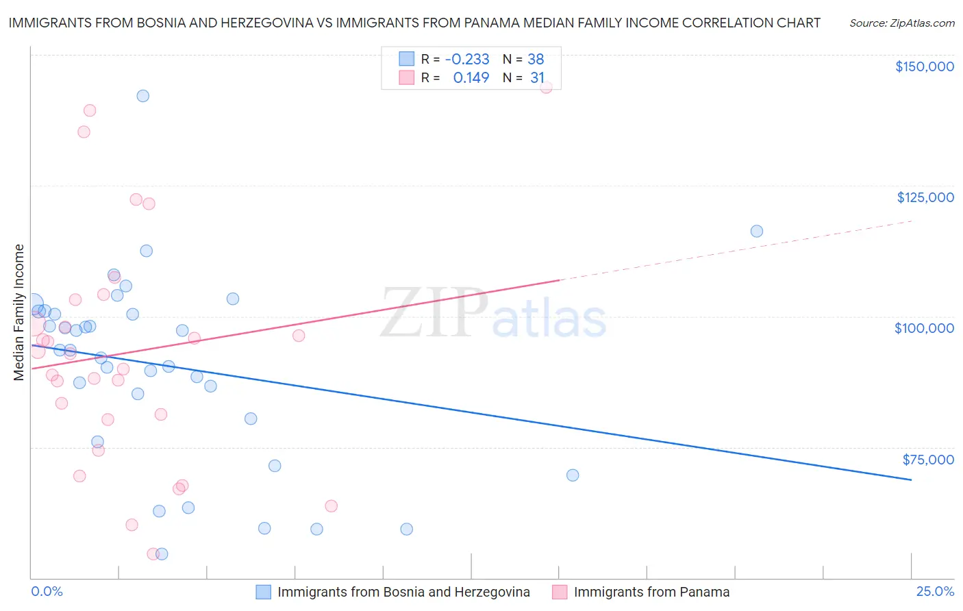 Immigrants from Bosnia and Herzegovina vs Immigrants from Panama Median Family Income