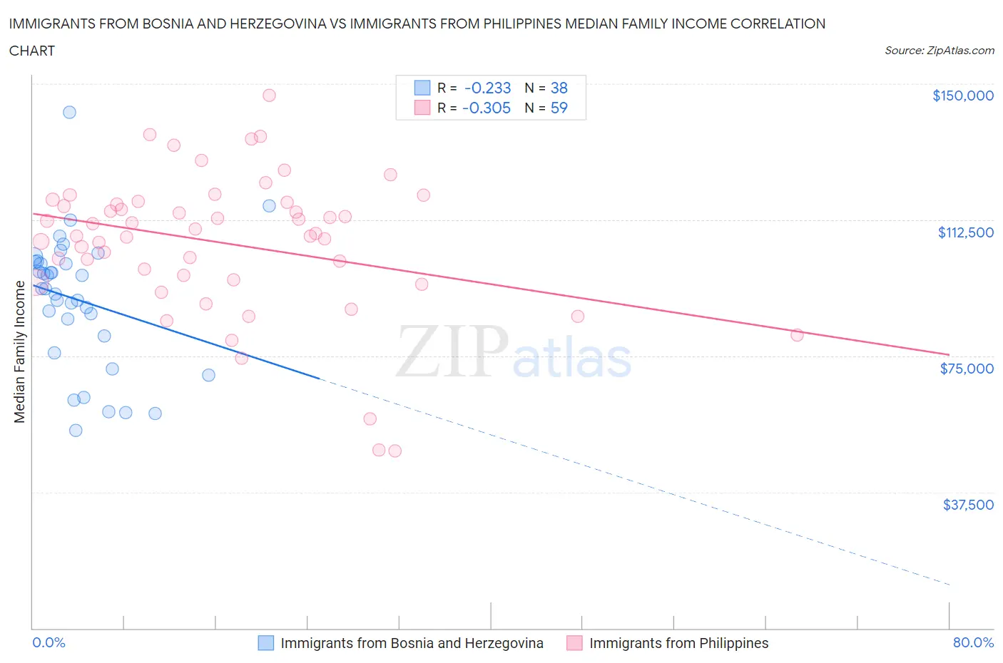 Immigrants from Bosnia and Herzegovina vs Immigrants from Philippines Median Family Income