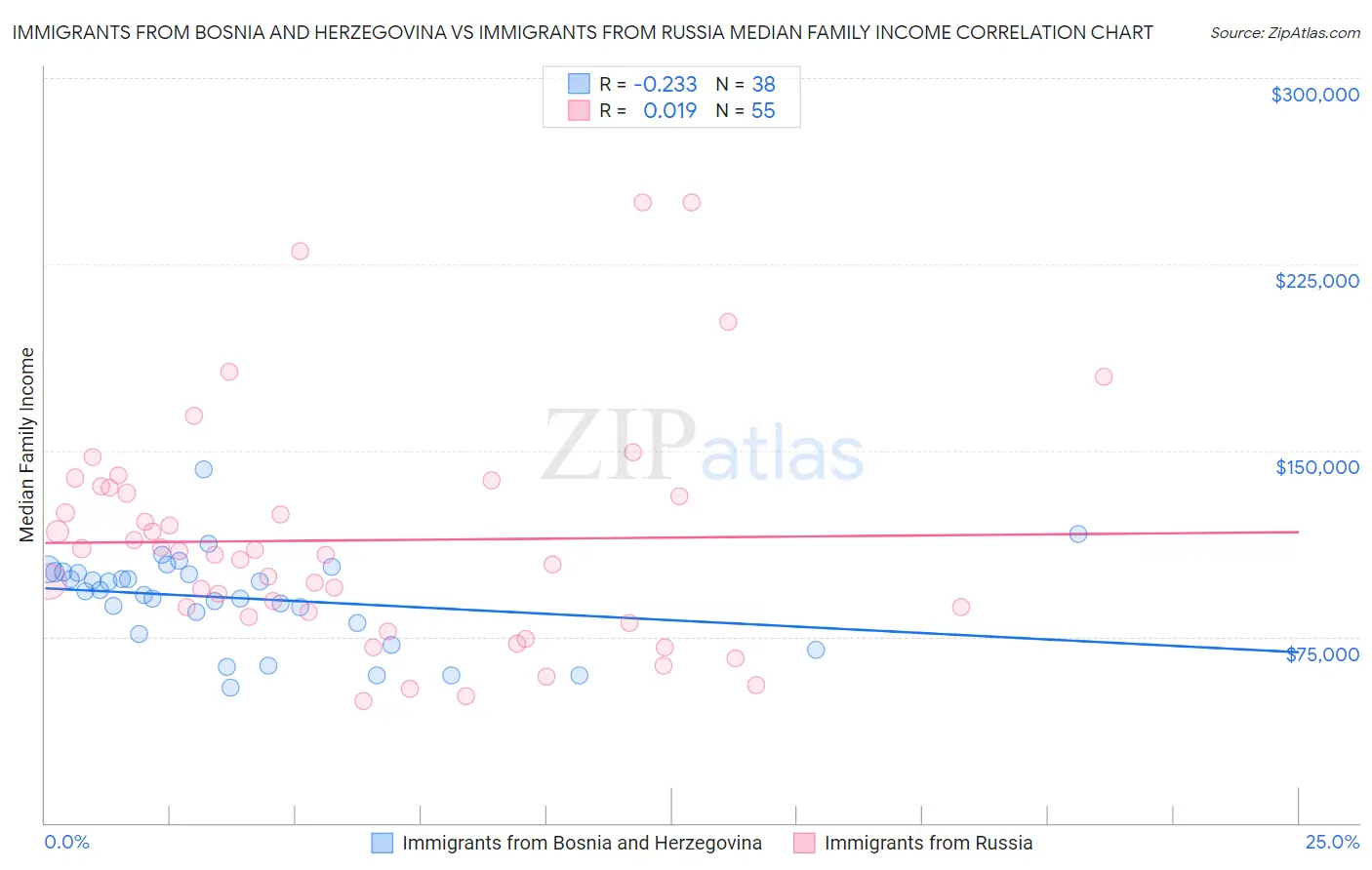 Immigrants from Bosnia and Herzegovina vs Immigrants from Russia Median Family Income