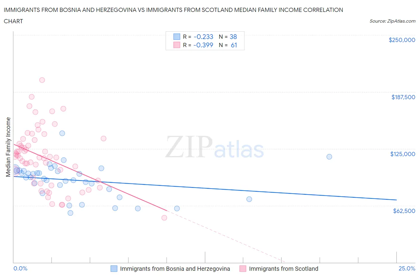 Immigrants from Bosnia and Herzegovina vs Immigrants from Scotland Median Family Income