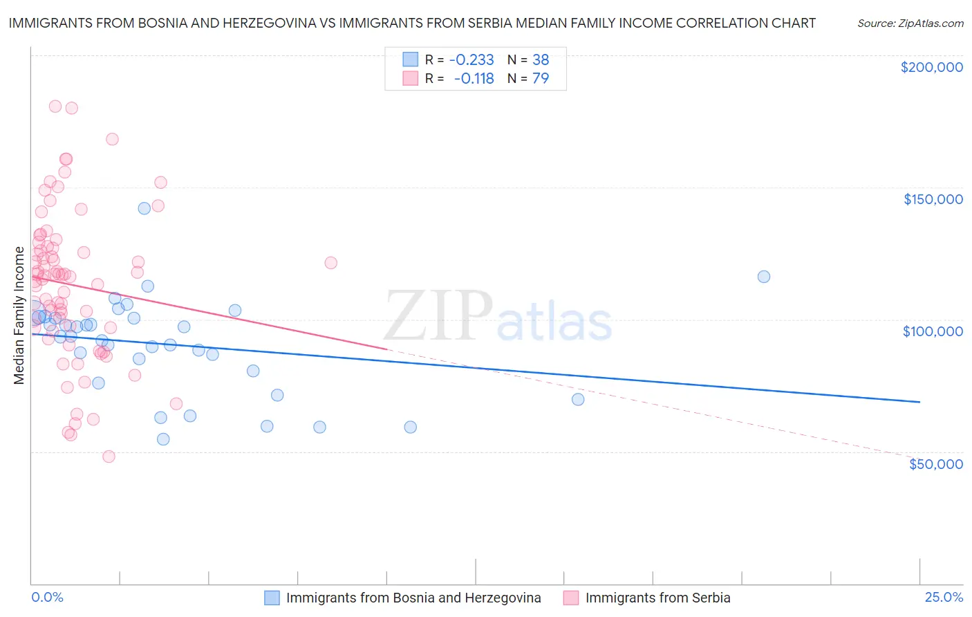 Immigrants from Bosnia and Herzegovina vs Immigrants from Serbia Median Family Income