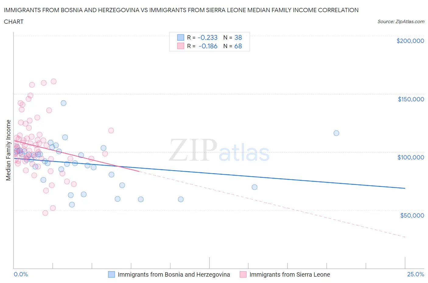 Immigrants from Bosnia and Herzegovina vs Immigrants from Sierra Leone Median Family Income