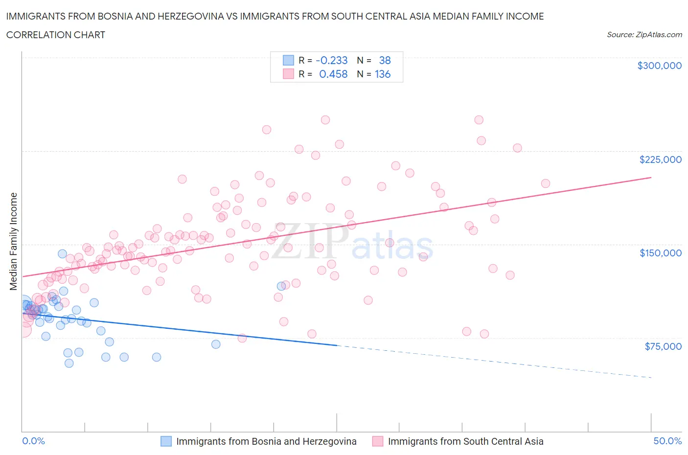 Immigrants from Bosnia and Herzegovina vs Immigrants from South Central Asia Median Family Income