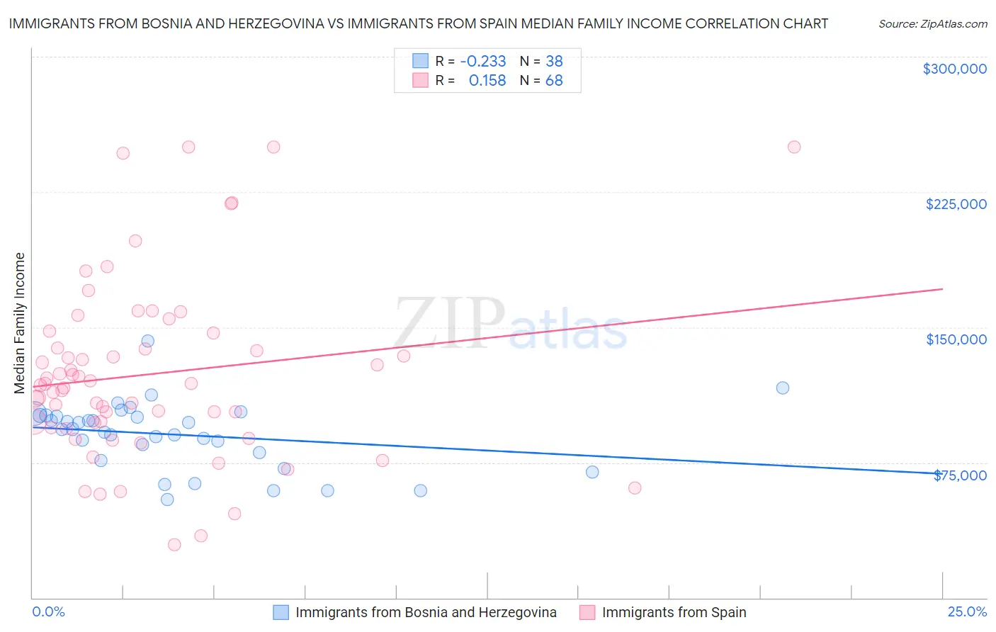 Immigrants from Bosnia and Herzegovina vs Immigrants from Spain Median Family Income