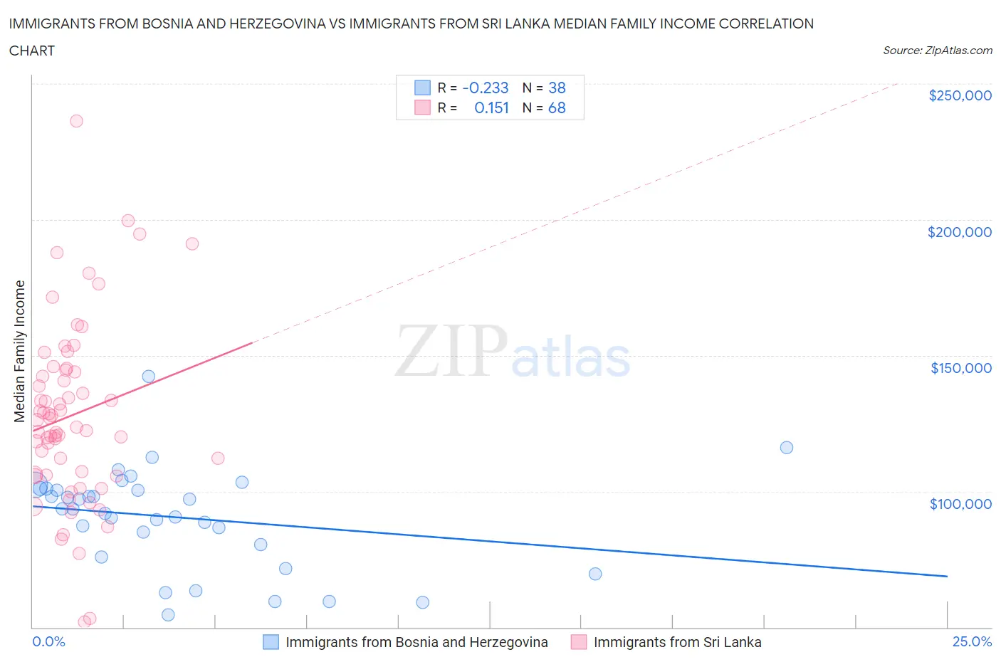 Immigrants from Bosnia and Herzegovina vs Immigrants from Sri Lanka Median Family Income