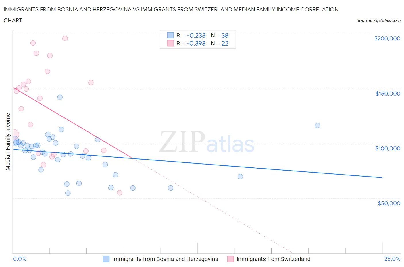 Immigrants from Bosnia and Herzegovina vs Immigrants from Switzerland Median Family Income