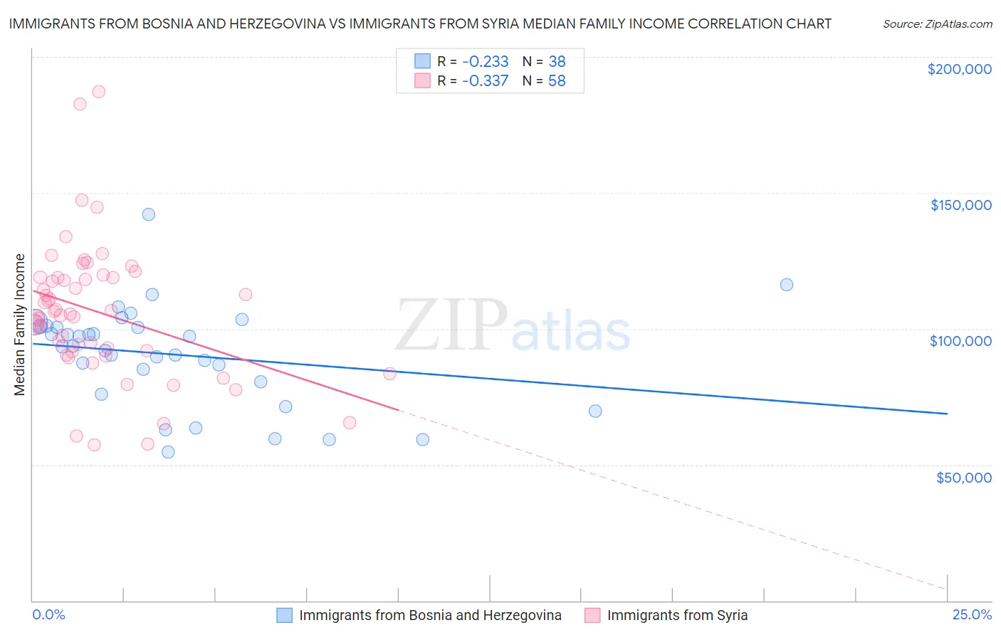 Immigrants from Bosnia and Herzegovina vs Immigrants from Syria Median Family Income