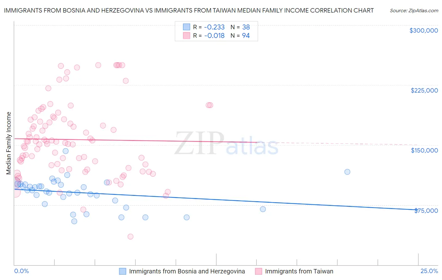 Immigrants from Bosnia and Herzegovina vs Immigrants from Taiwan Median Family Income