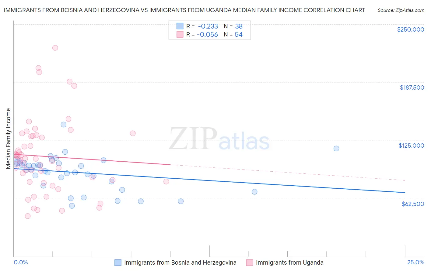 Immigrants from Bosnia and Herzegovina vs Immigrants from Uganda Median Family Income