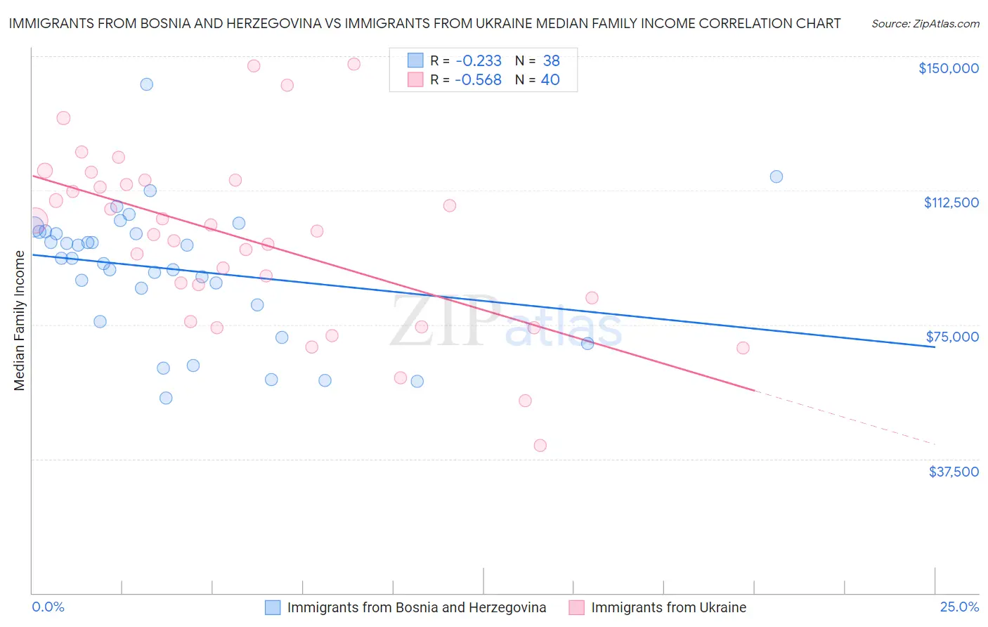 Immigrants from Bosnia and Herzegovina vs Immigrants from Ukraine Median Family Income