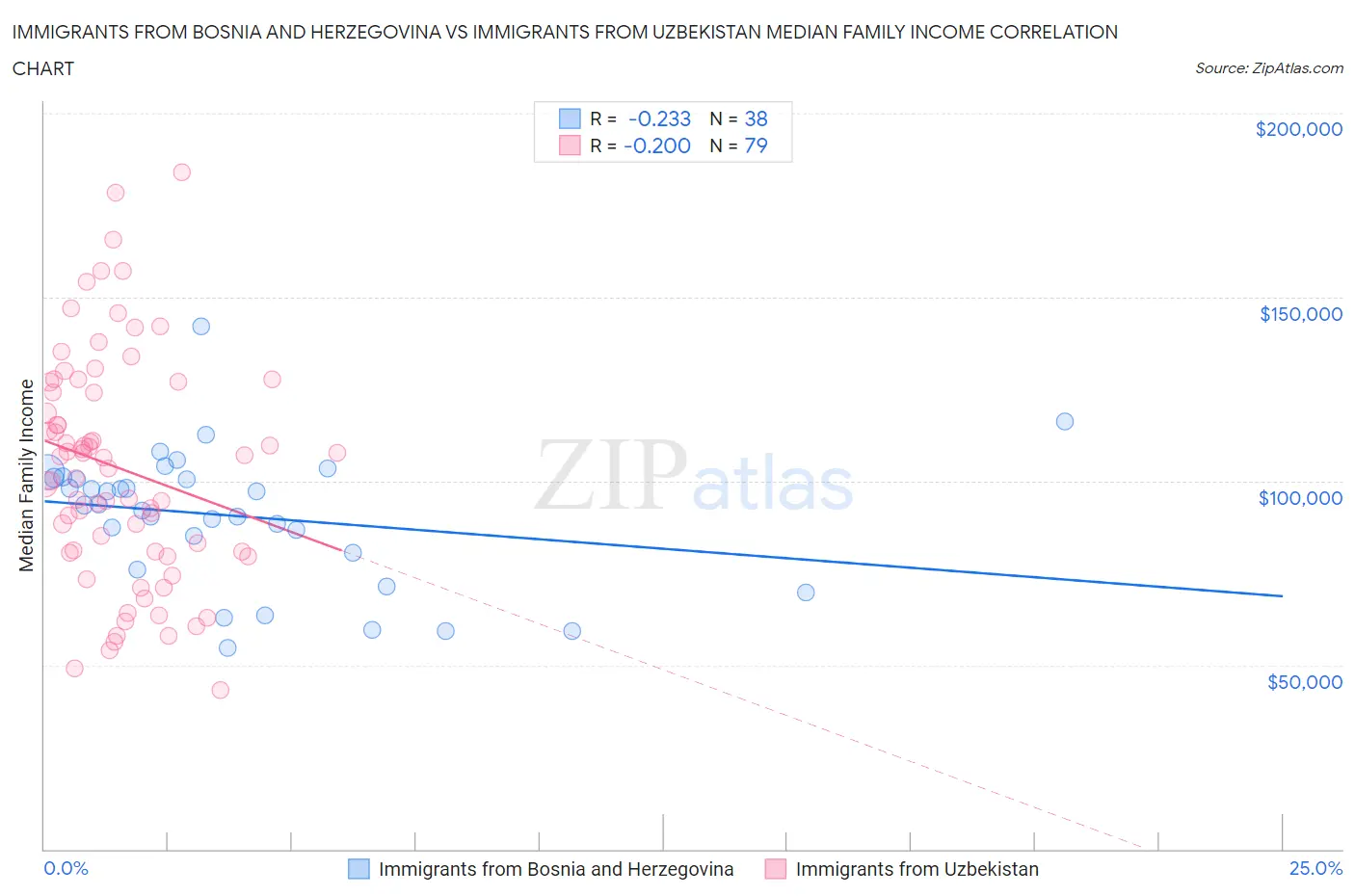 Immigrants from Bosnia and Herzegovina vs Immigrants from Uzbekistan Median Family Income