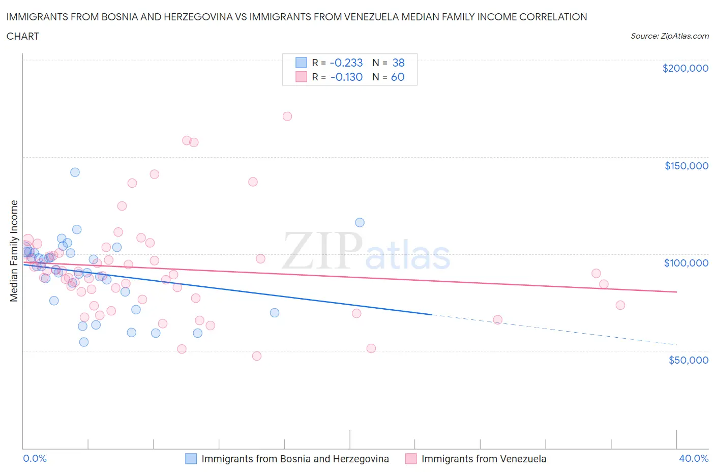 Immigrants from Bosnia and Herzegovina vs Immigrants from Venezuela Median Family Income