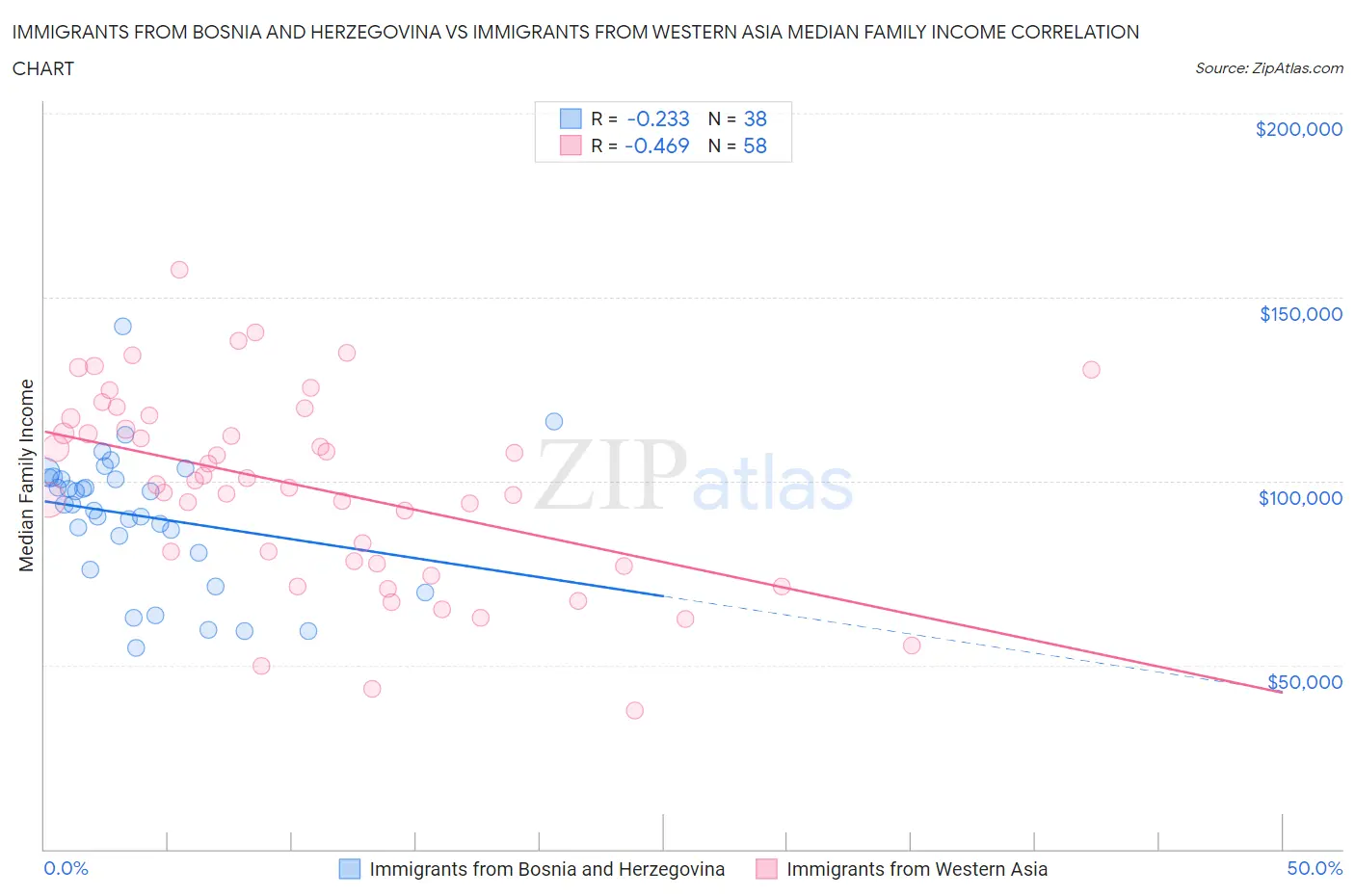 Immigrants from Bosnia and Herzegovina vs Immigrants from Western Asia Median Family Income