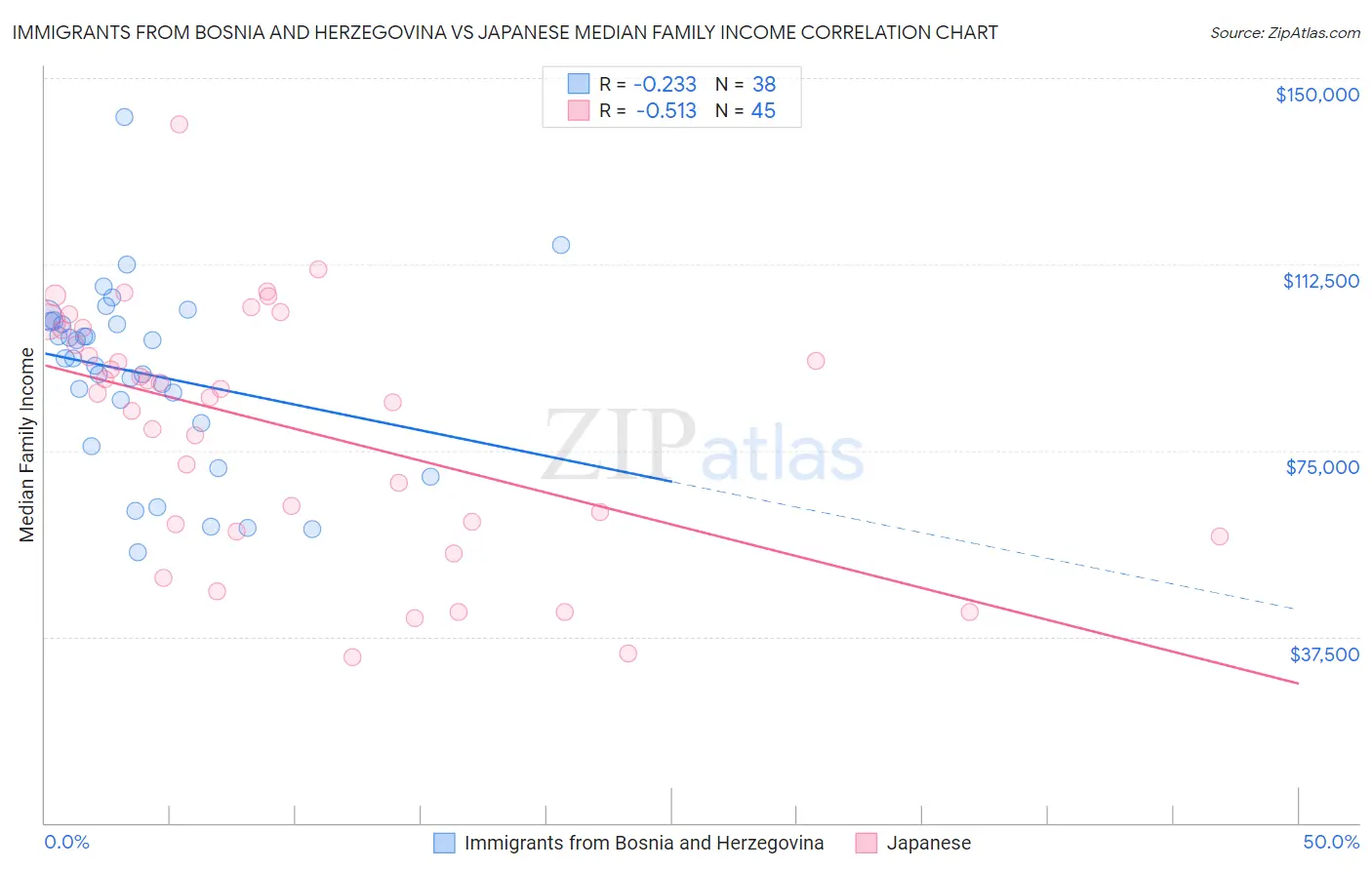 Immigrants from Bosnia and Herzegovina vs Japanese Median Family Income