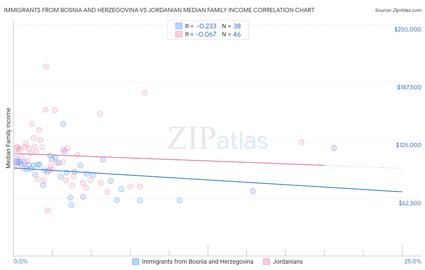 Immigrants from Bosnia and Herzegovina vs Jordanian Median Family Income