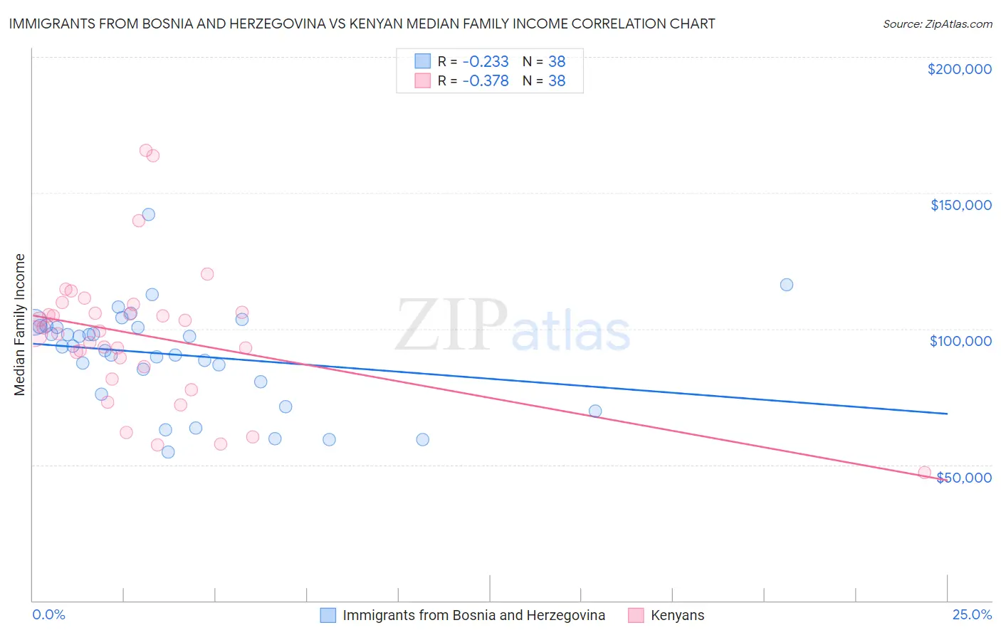 Immigrants from Bosnia and Herzegovina vs Kenyan Median Family Income