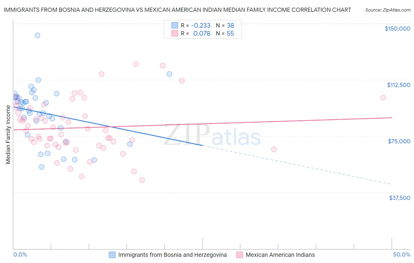 Immigrants from Bosnia and Herzegovina vs Mexican American Indian Median Family Income